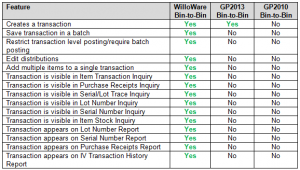 Compare WilloWare Bin-to-Bin vs GP